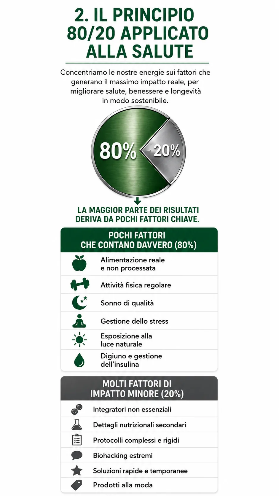 Schema del principio 80/20 applicato alla salute